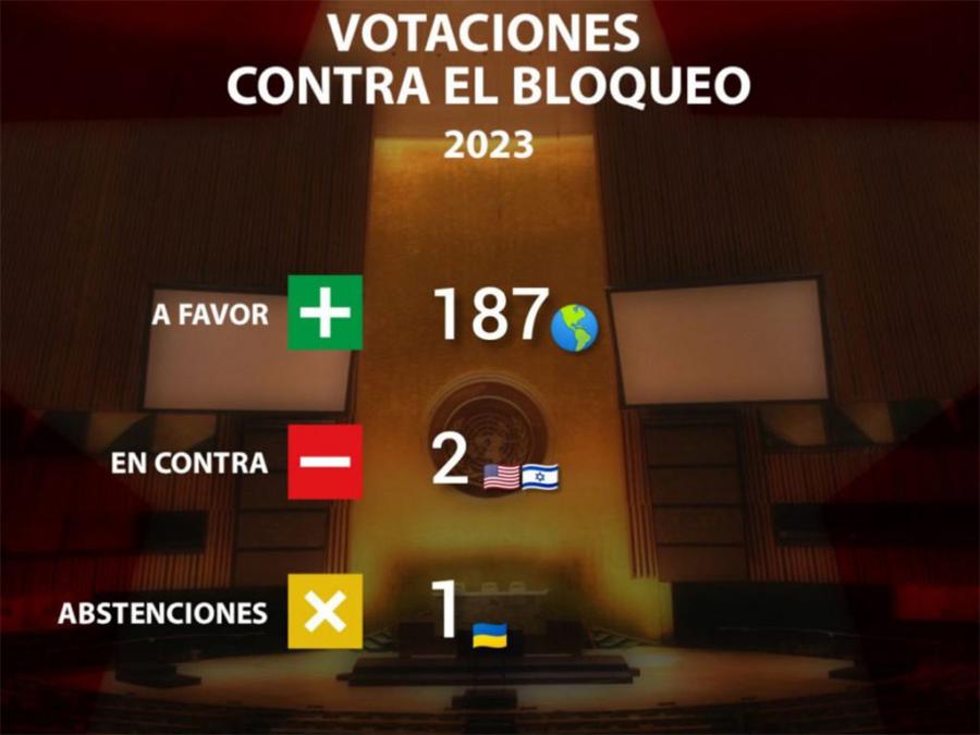 Tabla de votaciones de la Resolución cubana contra el bloqueo
