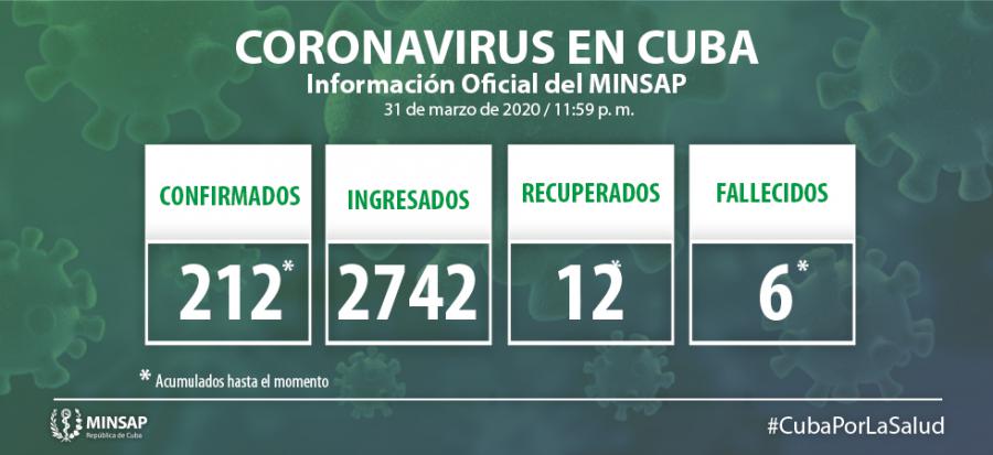 Parte de cierre del día 31 de marzo de 2020 a las 12:00 de la noche Parte de cierre del día 31 de marzo de 2020 a las 12:00 de la noche