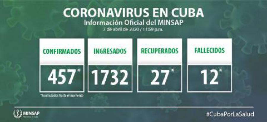 Ascienden a 457 los casos confirmados de COVID-19 en Cuba Ascienden a 457 los casos confirmados de COVID-19 en Cuba