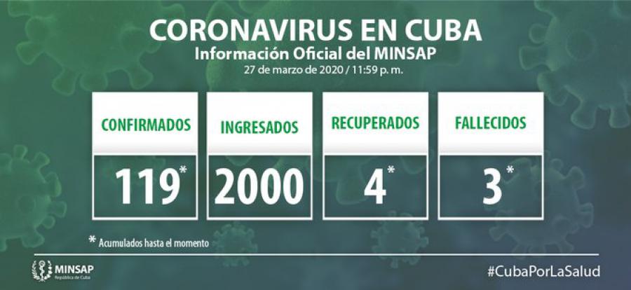 Ministerio de Salud Pública: Ascienden a 119 casos de Covid-19 en Cuba y un tercer fallecido