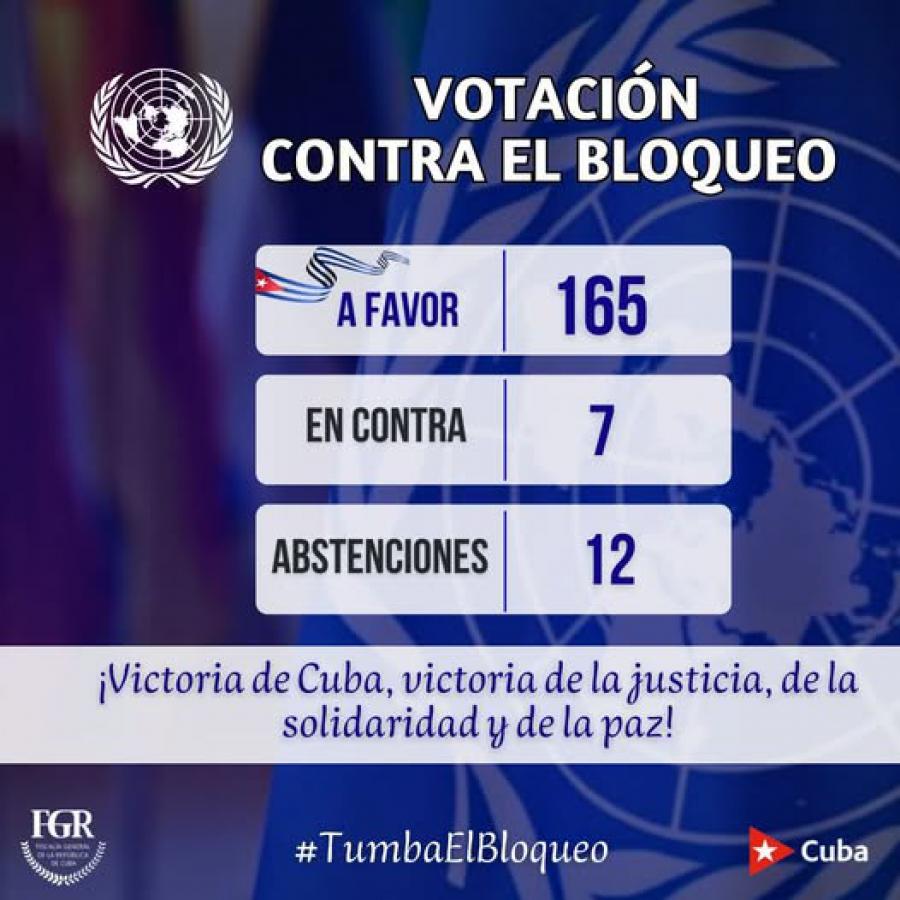 Mayoría absoluta respalda a Cuba contra el bloqueo, pese a presiones de EEUU