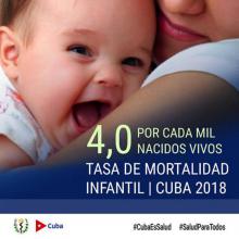 Si decimos que por onceno año consecutivo Cuba mantiene su tasa de mortalidad infantil por debajo de cinco por cada mil nacidos vivos, ya es razón suficiente para el regocijo. Pero constatar que el país alcanzó al cierre de 2018, por segundo año consecutivo, la tasa de mortalidad infantil más baja de su historia, con 4,0 por cada mil nacidos vivos, es más que extraordinario, reconfortante. 