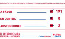 No basta con la abstención; Estados Unidos tiene que poner fin al bloqueo