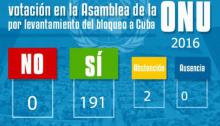 Extraordinaria e histórica victoria de Cuba y de las Naciones Unidas contra el bloqueo