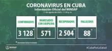 Coronavirus Cuba closing data August 11th.