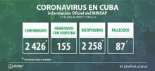 Coronavirus Cuba closing data July 11.