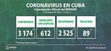 Coronavirus Cuba closing data August 12th.