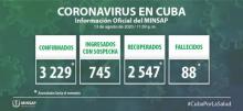 Coronavirus Cuba closing data August 13th.