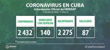 Coronavirus Cuba closing data July 14th.