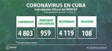 Coronavirus Cuba closing data September 14th.