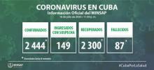 Coronavirus Cuba closing data July 16th.