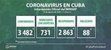Coronavirus Cuba closing data August 19th.