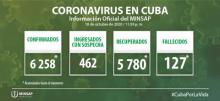 Coronavirus Cuba closing data October 18th.
