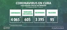 Coronavirus Cuba closing data August 31.