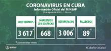 Coronavirus Cuba closing data August 21.