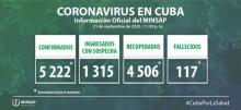 Coronavirus Cuba closing data September 21 .