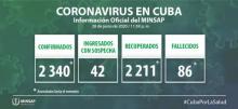 Coronavirus Cuba closing data June 28th. Coronavirus Cuba closing data June 28th.