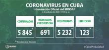 Coronavirus Cuba closing data October 4th.