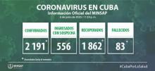 Coronavirus Cuba closing data June 6th.
