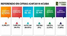 Resultados votación Constitucion en Cuba 