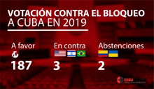 Cuba's UN victory: 187 in favour, 3 against and 2 abstentions