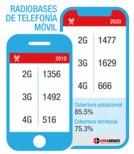 Más de un millón de cubanos hacen uso de la 4G: ETECSA anuncia nuevas ofertas para el segundo semestre del año